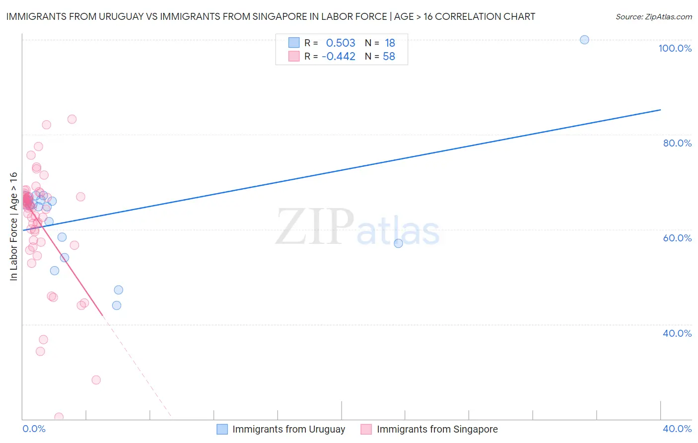 Immigrants from Uruguay vs Immigrants from Singapore In Labor Force | Age > 16