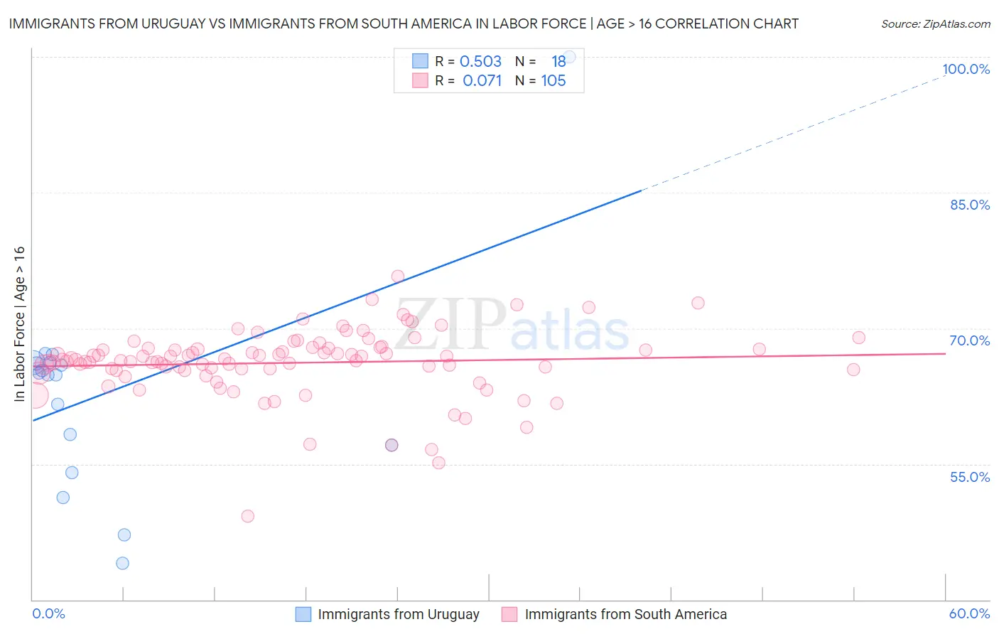 Immigrants from Uruguay vs Immigrants from South America In Labor Force | Age > 16