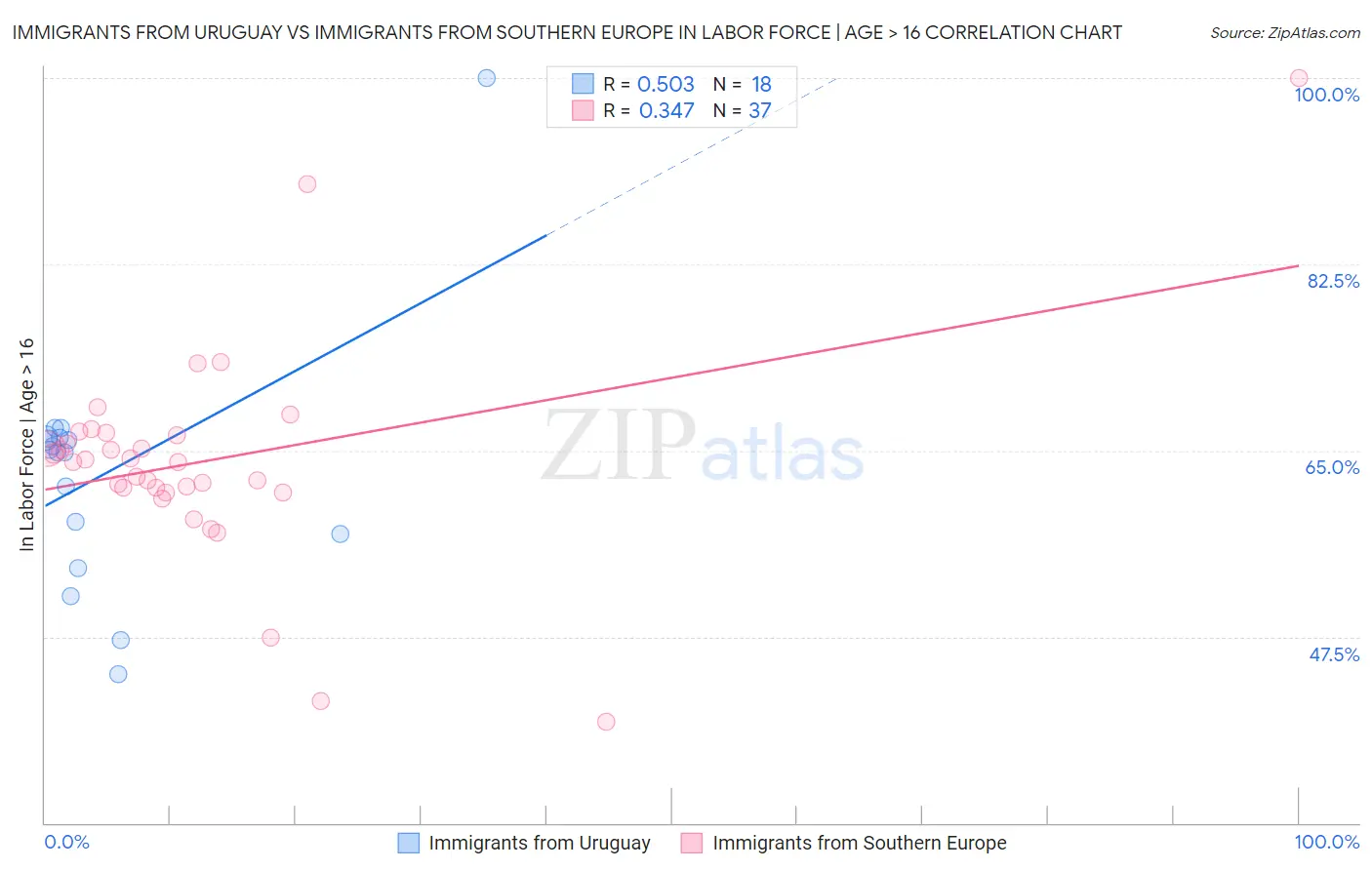 Immigrants from Uruguay vs Immigrants from Southern Europe In Labor Force | Age > 16