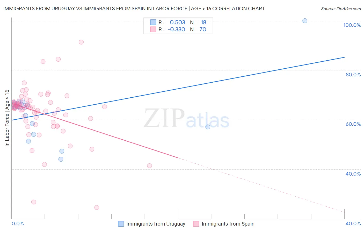 Immigrants from Uruguay vs Immigrants from Spain In Labor Force | Age > 16