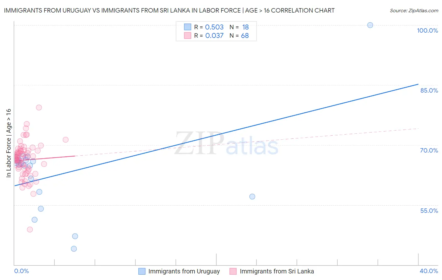 Immigrants from Uruguay vs Immigrants from Sri Lanka In Labor Force | Age > 16