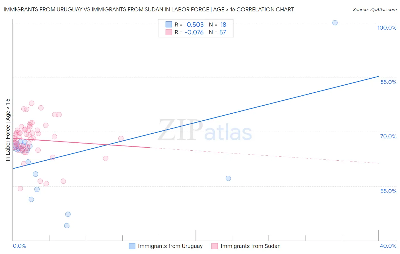 Immigrants from Uruguay vs Immigrants from Sudan In Labor Force | Age > 16