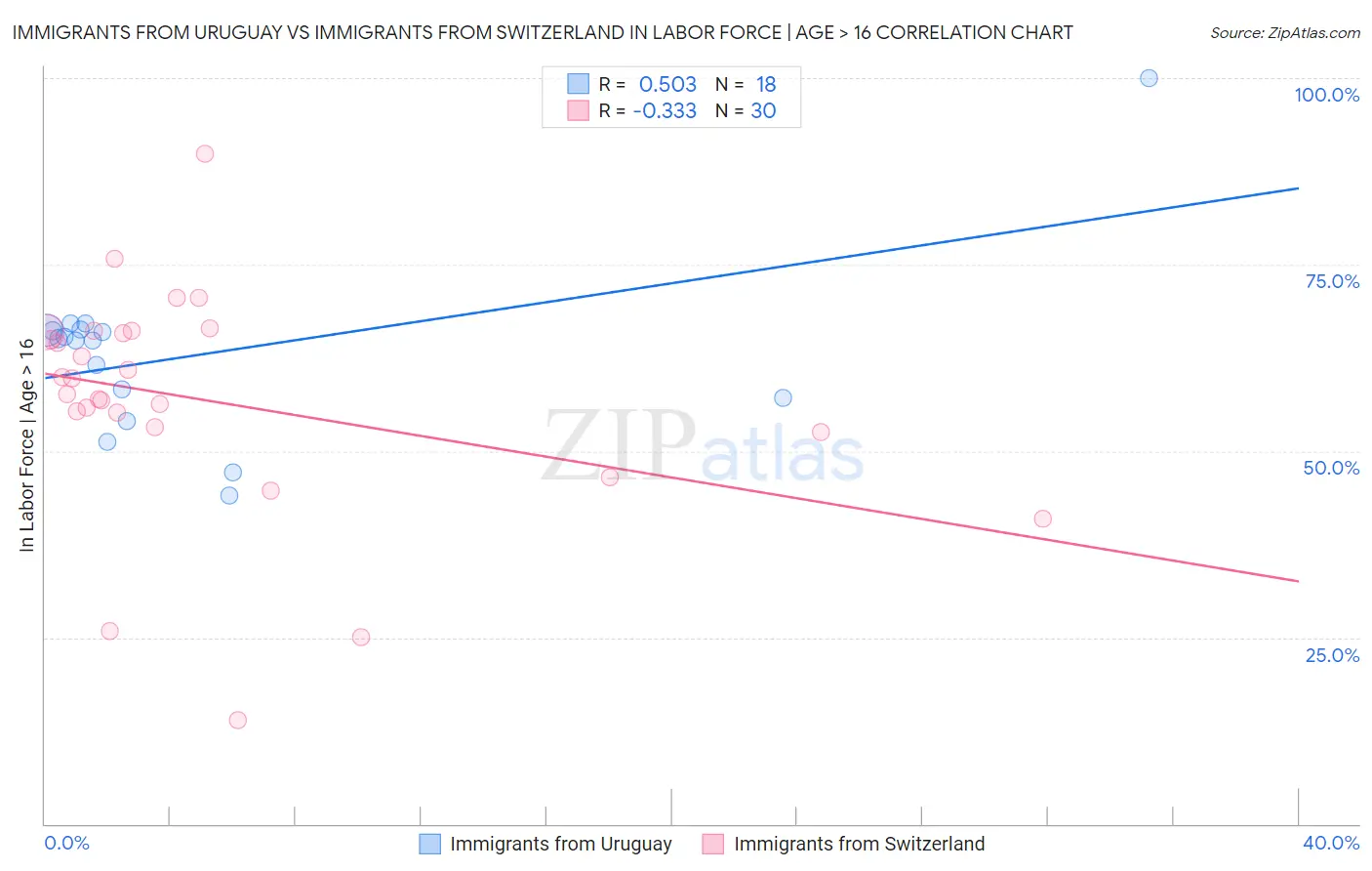 Immigrants from Uruguay vs Immigrants from Switzerland In Labor Force | Age > 16