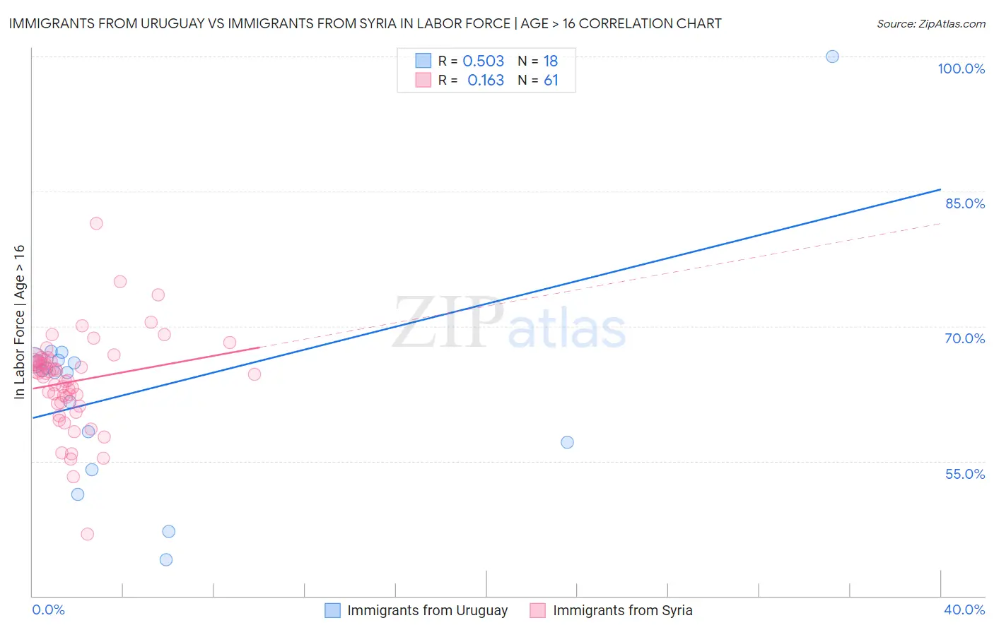 Immigrants from Uruguay vs Immigrants from Syria In Labor Force | Age > 16