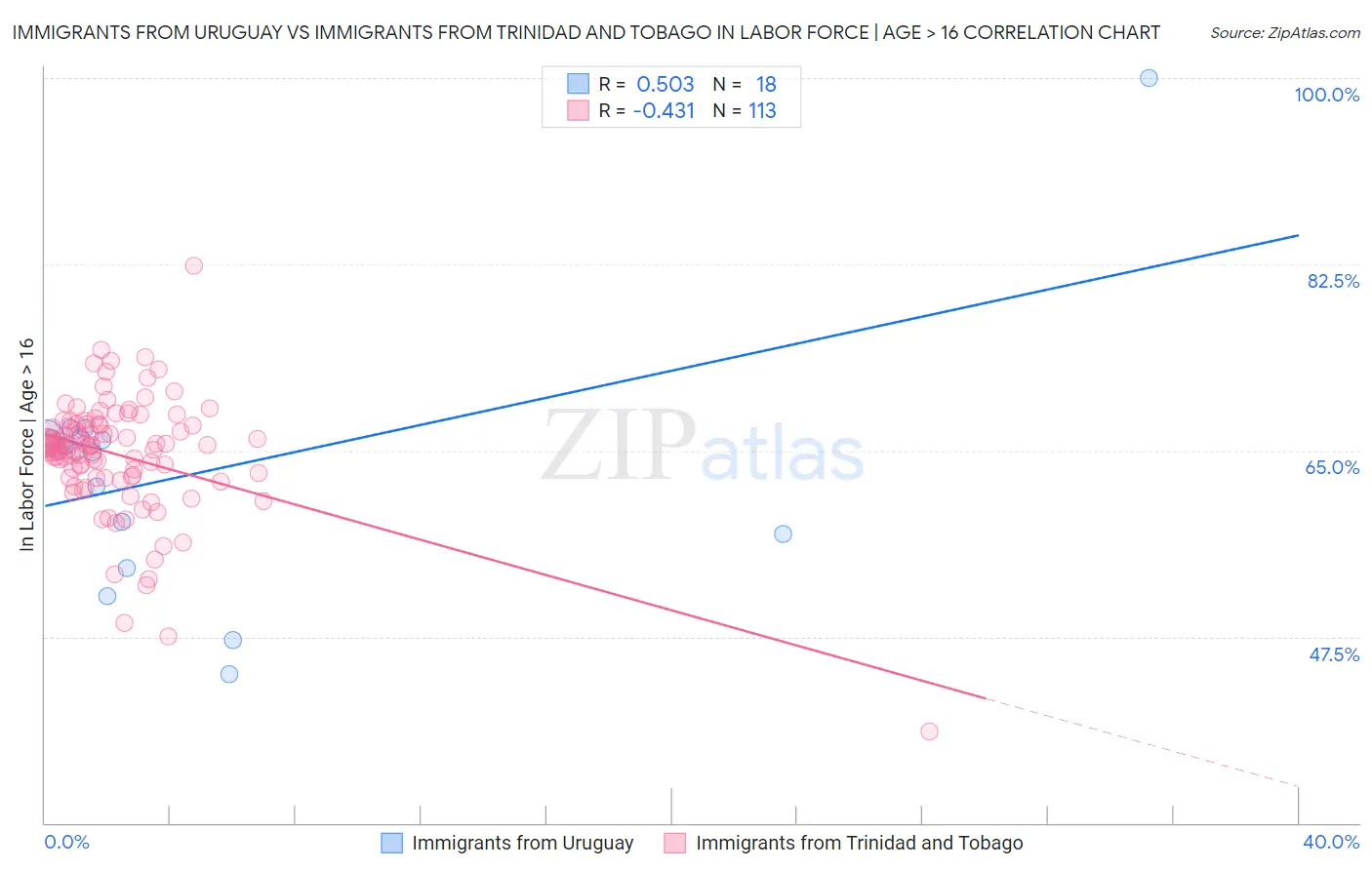 Immigrants from Uruguay vs Immigrants from Trinidad and Tobago In Labor Force | Age > 16