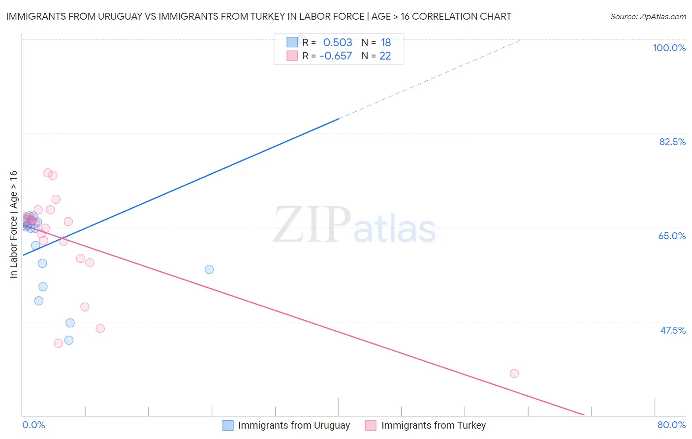 Immigrants from Uruguay vs Immigrants from Turkey In Labor Force | Age > 16