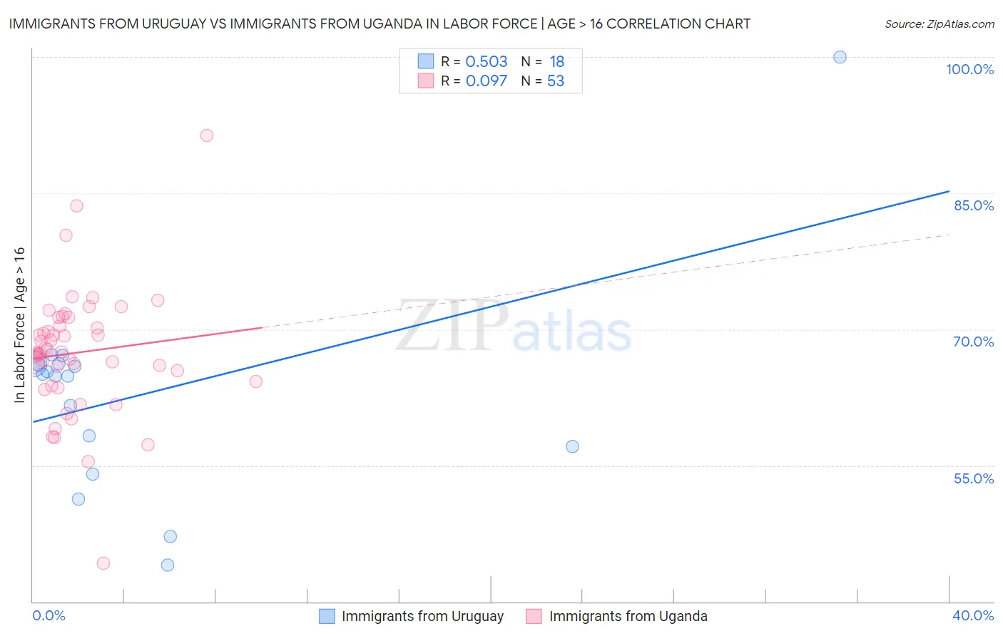 Immigrants from Uruguay vs Immigrants from Uganda In Labor Force | Age > 16