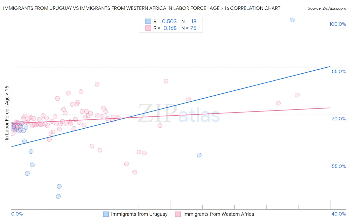Immigrants from Uruguay vs Immigrants from Western Africa In Labor Force | Age > 16
