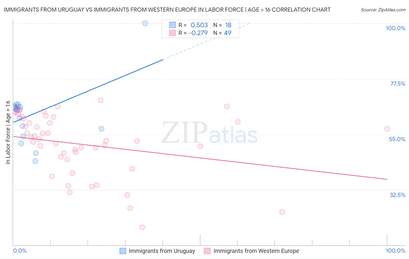 Immigrants from Uruguay vs Immigrants from Western Europe In Labor Force | Age > 16