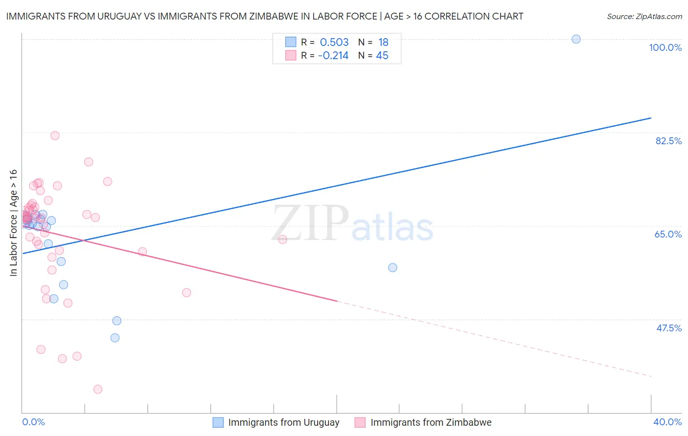 Immigrants from Uruguay vs Immigrants from Zimbabwe In Labor Force | Age > 16