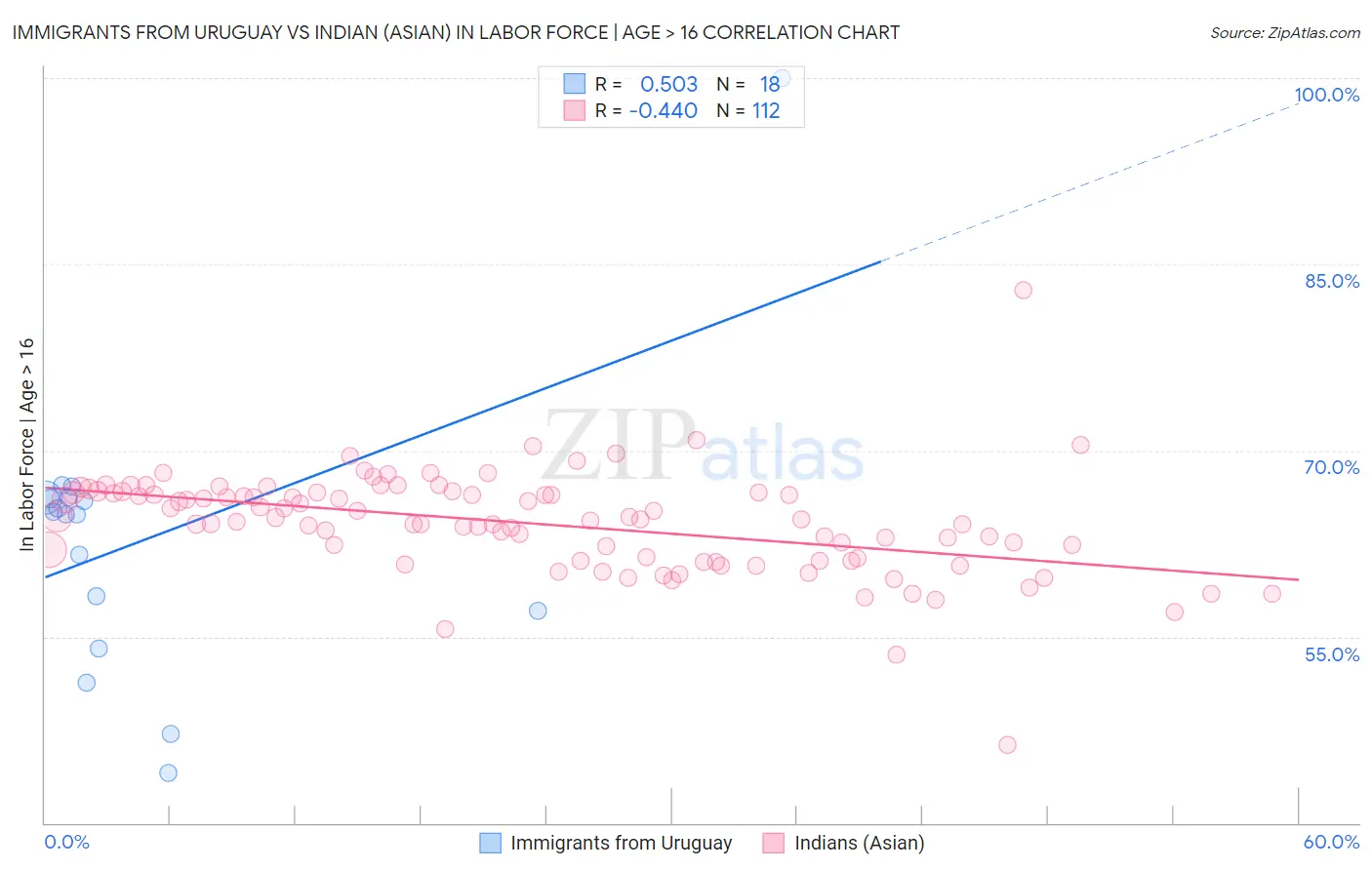Immigrants from Uruguay vs Indian (Asian) In Labor Force | Age > 16