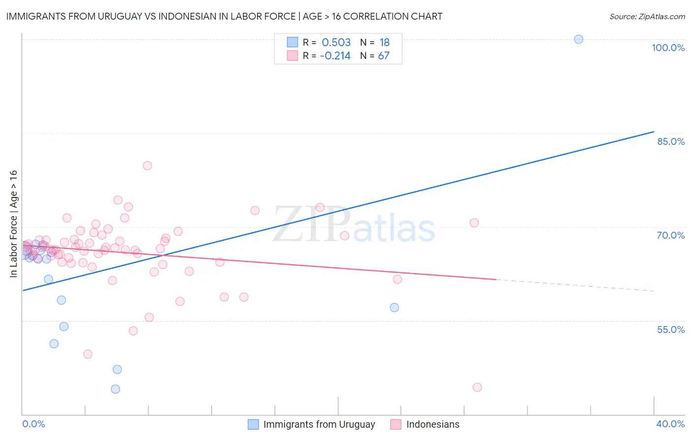 Immigrants from Uruguay vs Indonesian In Labor Force | Age > 16