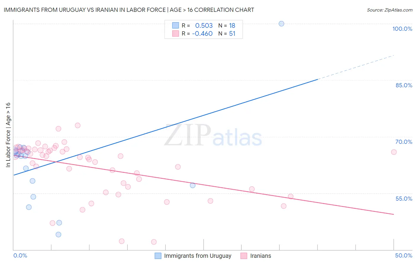 Immigrants from Uruguay vs Iranian In Labor Force | Age > 16