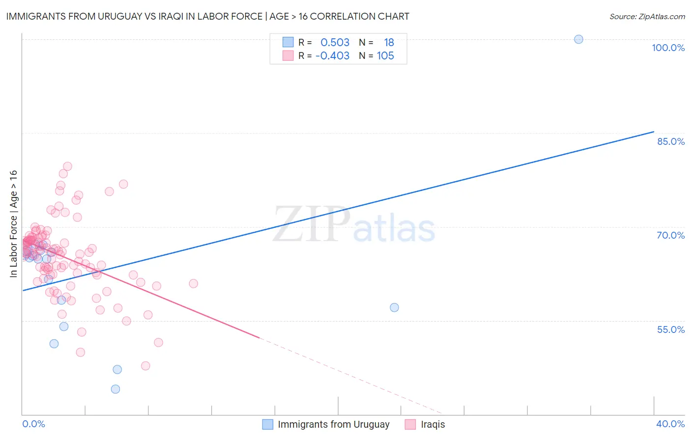 Immigrants from Uruguay vs Iraqi In Labor Force | Age > 16