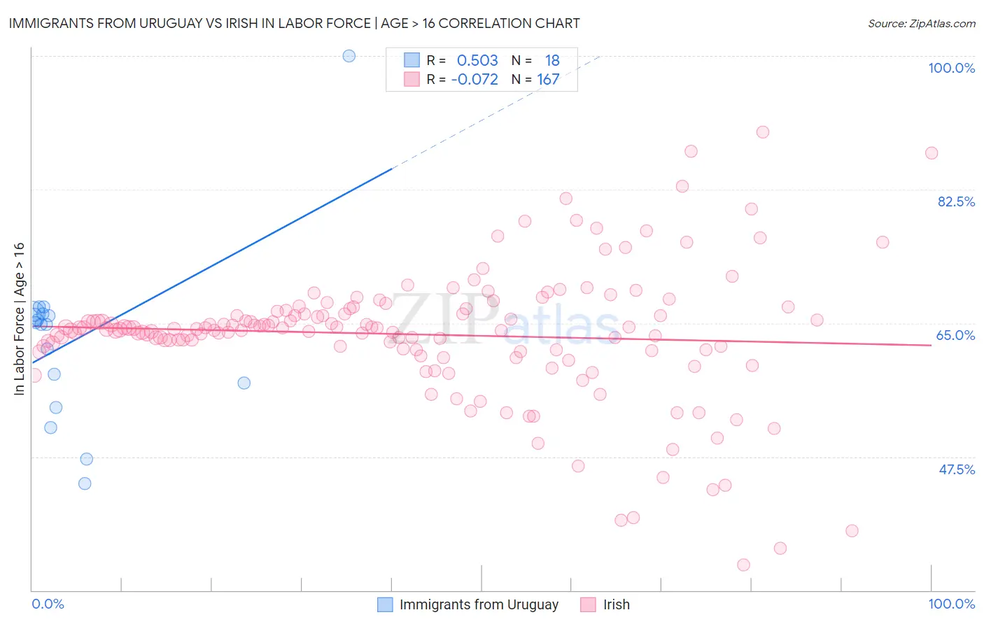 Immigrants from Uruguay vs Irish In Labor Force | Age > 16