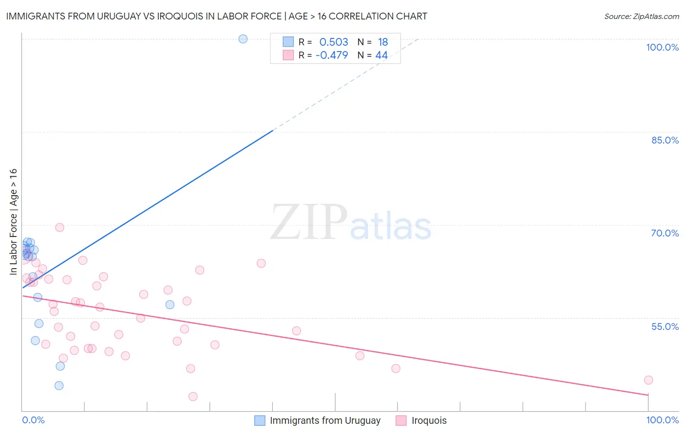 Immigrants from Uruguay vs Iroquois In Labor Force | Age > 16