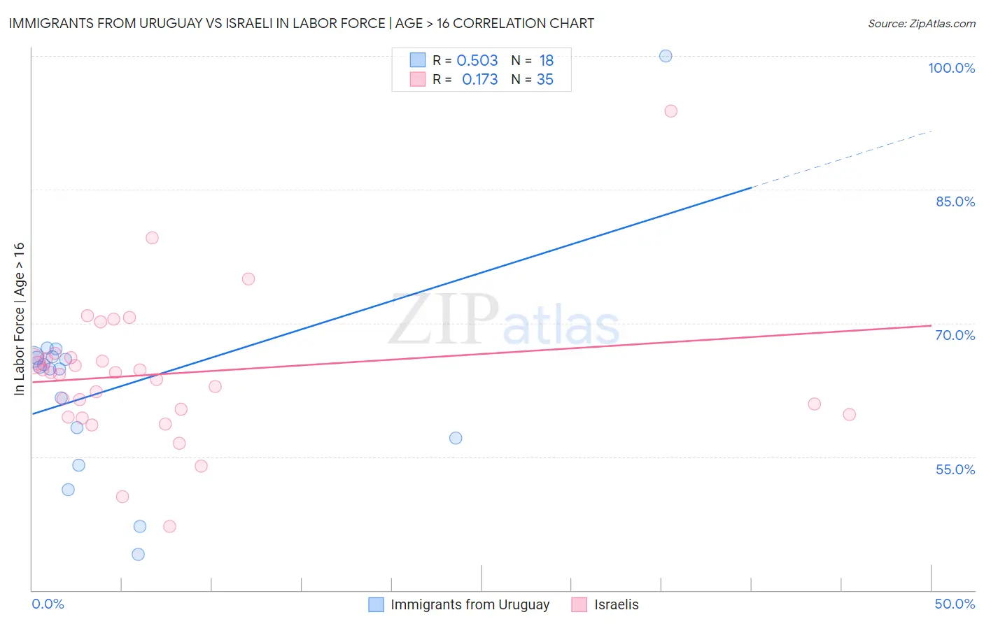 Immigrants from Uruguay vs Israeli In Labor Force | Age > 16