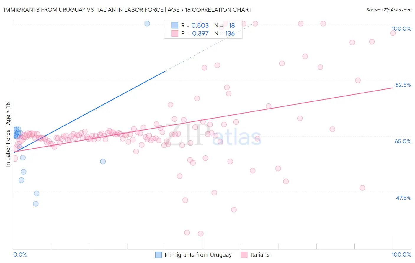 Immigrants from Uruguay vs Italian In Labor Force | Age > 16