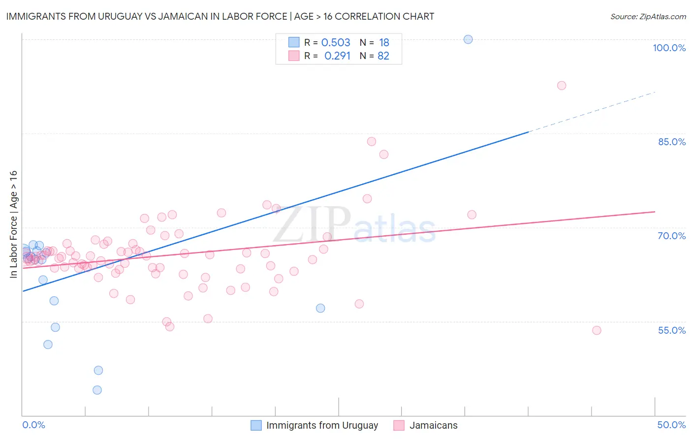 Immigrants from Uruguay vs Jamaican In Labor Force | Age > 16