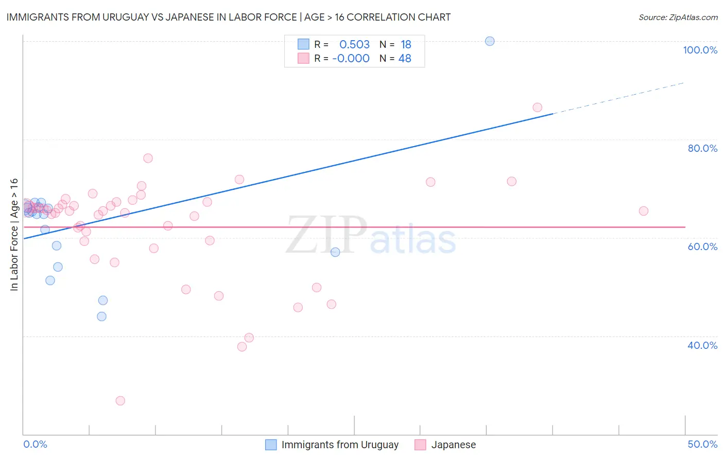 Immigrants from Uruguay vs Japanese In Labor Force | Age > 16