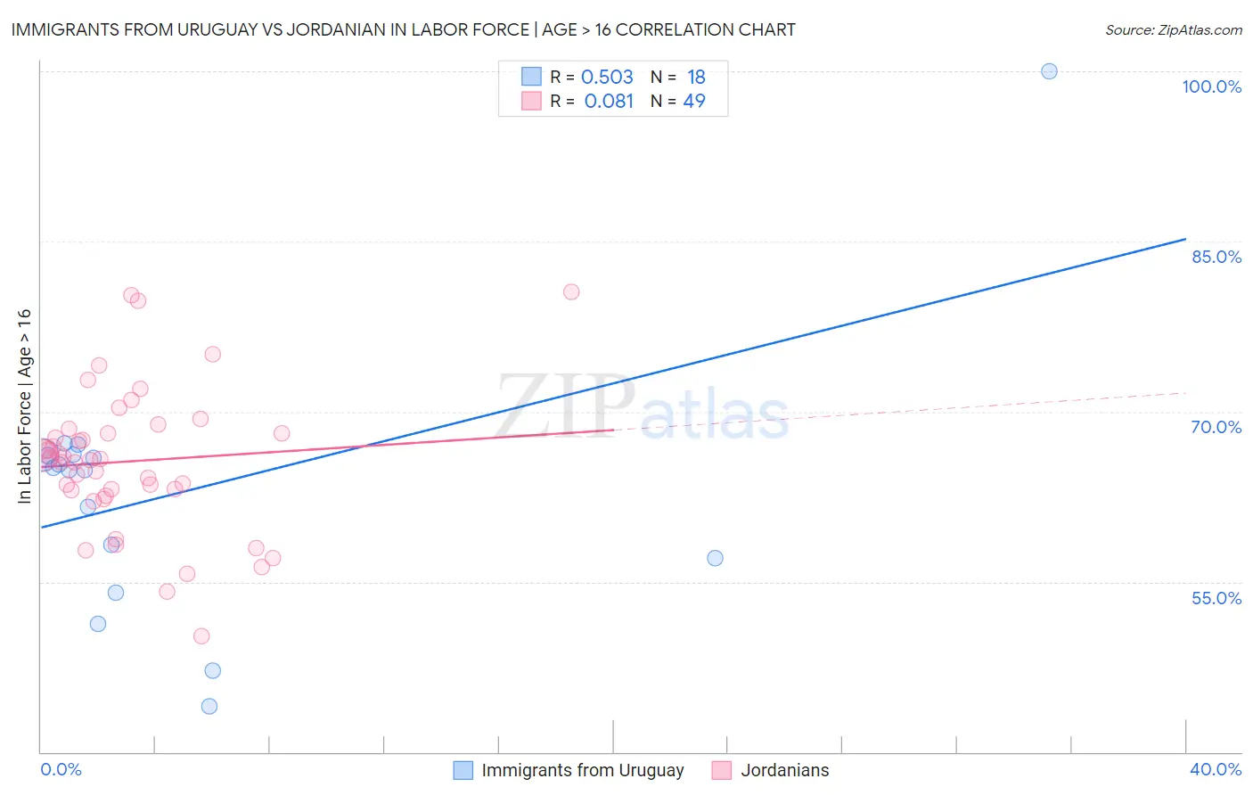 Immigrants from Uruguay vs Jordanian In Labor Force | Age > 16