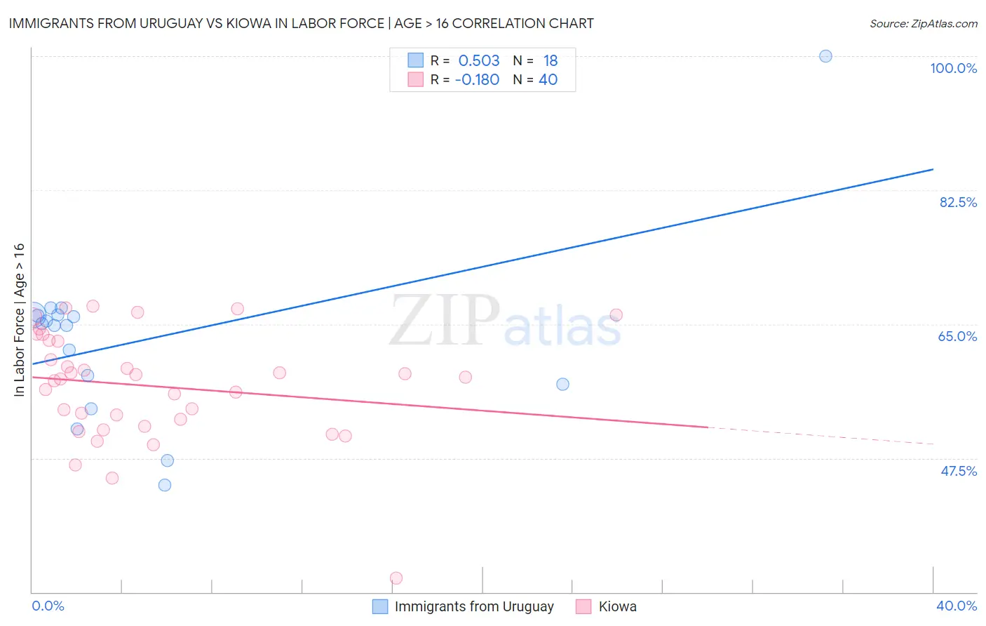 Immigrants from Uruguay vs Kiowa In Labor Force | Age > 16
