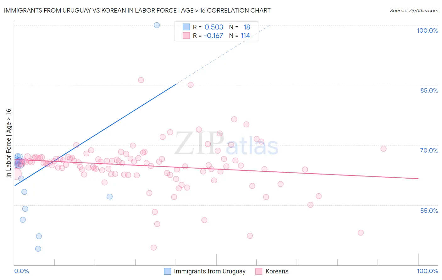 Immigrants from Uruguay vs Korean In Labor Force | Age > 16