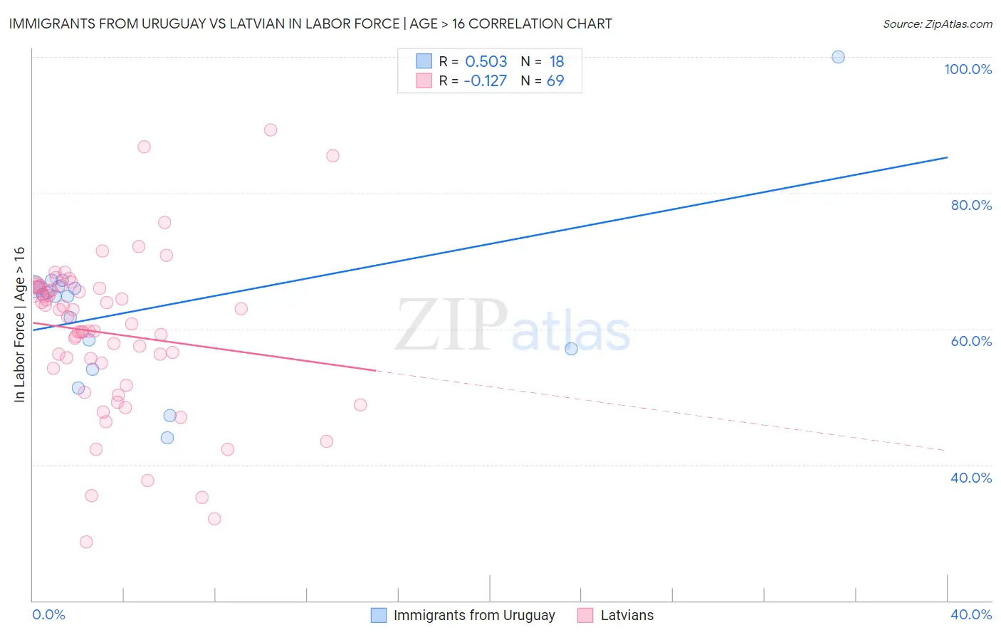 Immigrants from Uruguay vs Latvian In Labor Force | Age > 16