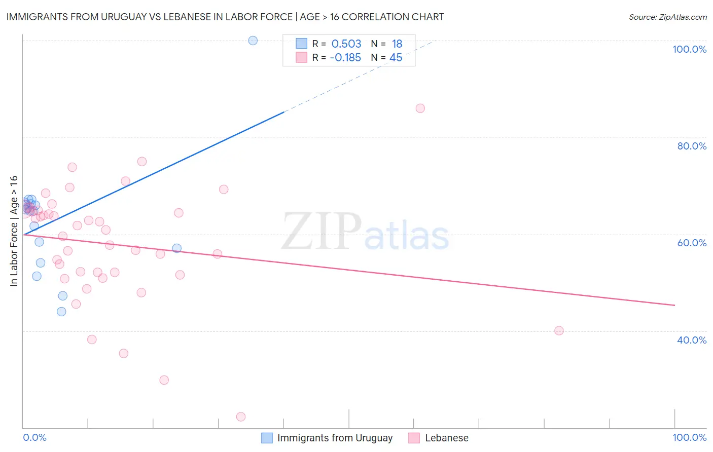 Immigrants from Uruguay vs Lebanese In Labor Force | Age > 16