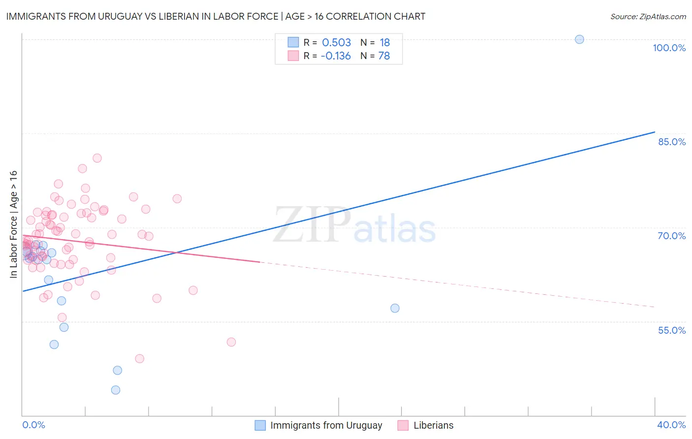 Immigrants from Uruguay vs Liberian In Labor Force | Age > 16