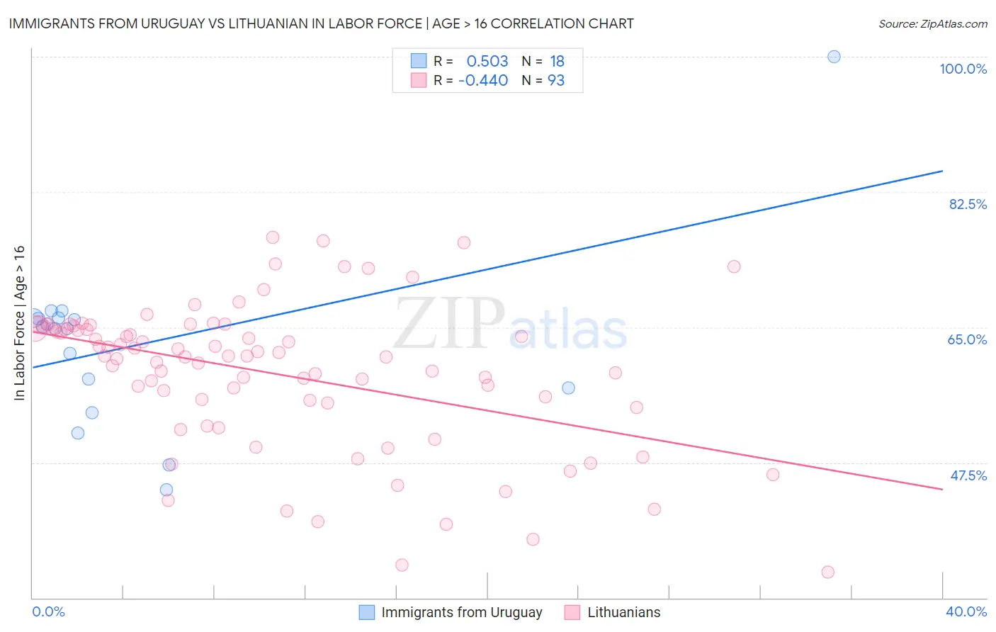 Immigrants from Uruguay vs Lithuanian In Labor Force | Age > 16