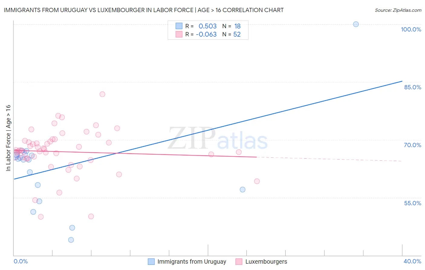 Immigrants from Uruguay vs Luxembourger In Labor Force | Age > 16