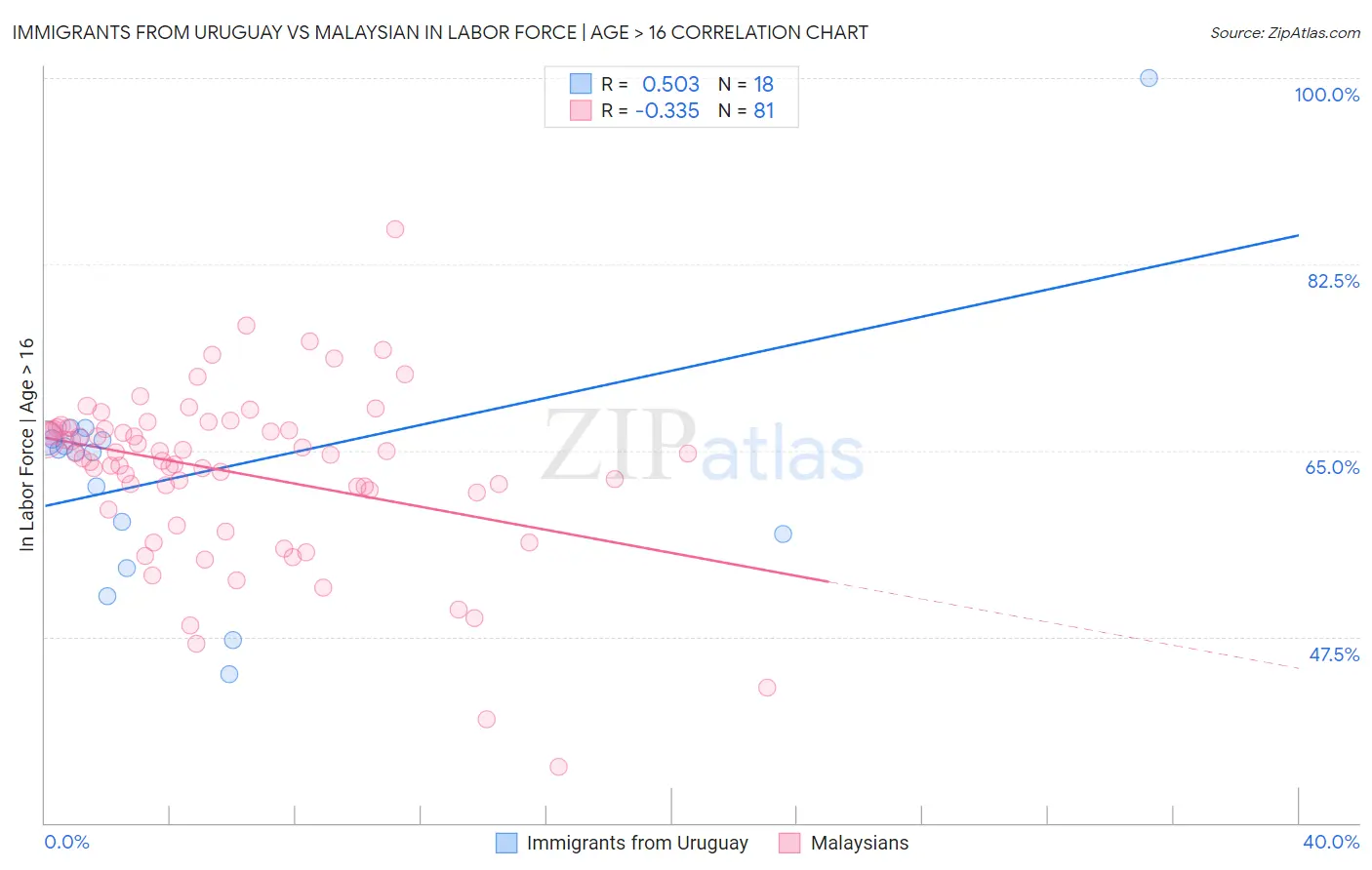 Immigrants from Uruguay vs Malaysian In Labor Force | Age > 16