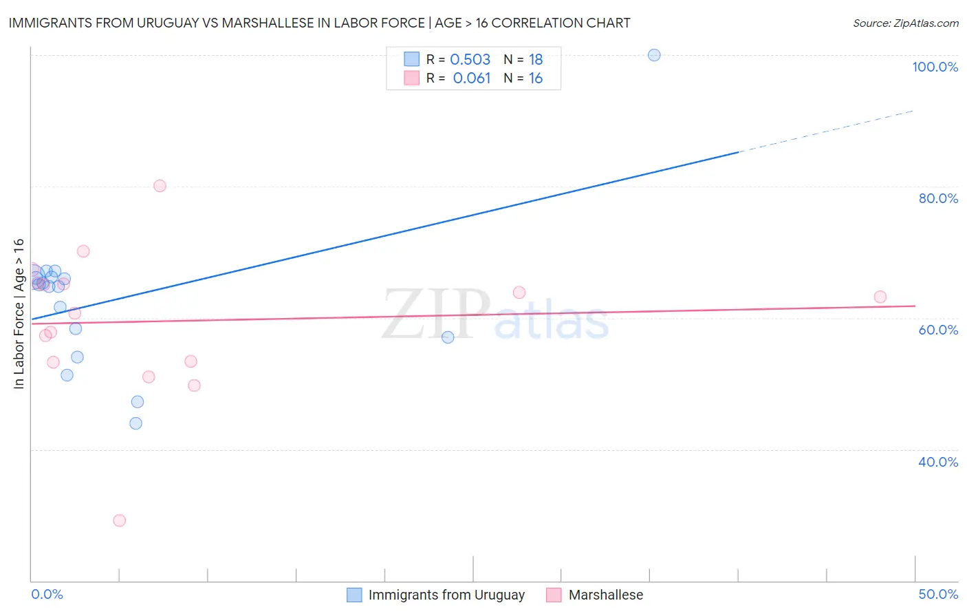 Immigrants from Uruguay vs Marshallese In Labor Force | Age > 16