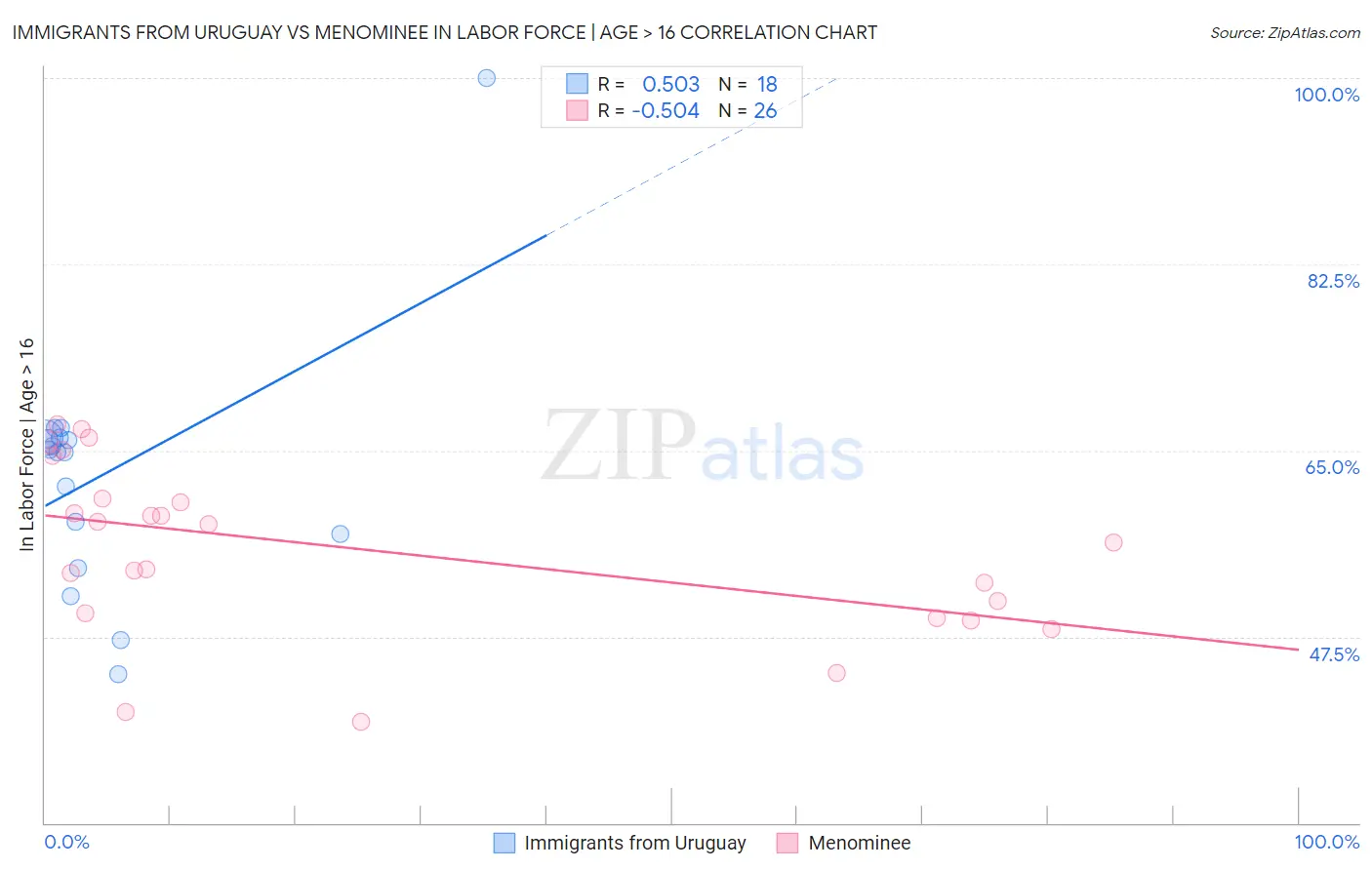 Immigrants from Uruguay vs Menominee In Labor Force | Age > 16