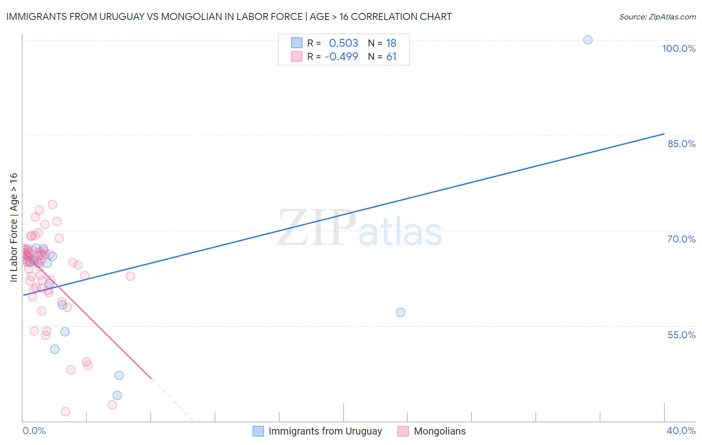 Immigrants from Uruguay vs Mongolian In Labor Force | Age > 16