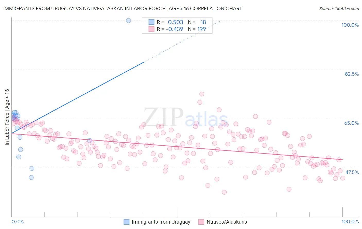 Immigrants from Uruguay vs Native/Alaskan In Labor Force | Age > 16
