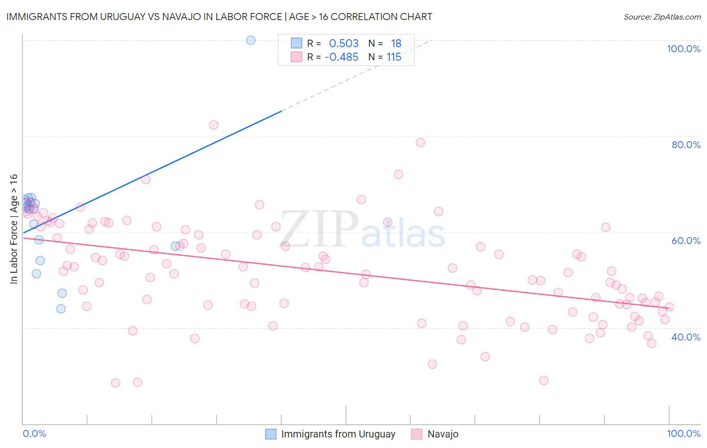 Immigrants from Uruguay vs Navajo In Labor Force | Age > 16