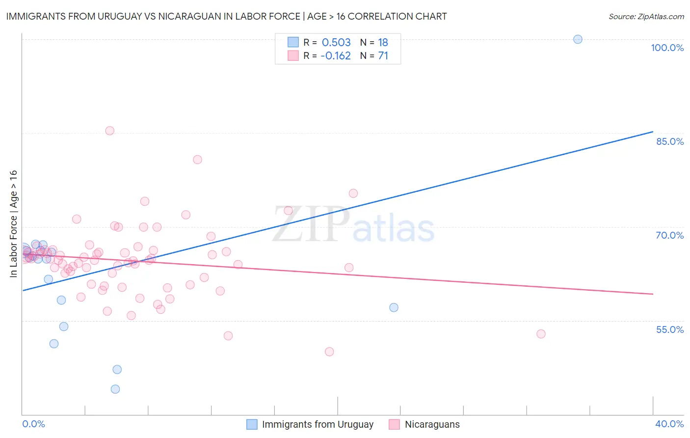 Immigrants from Uruguay vs Nicaraguan In Labor Force | Age > 16
