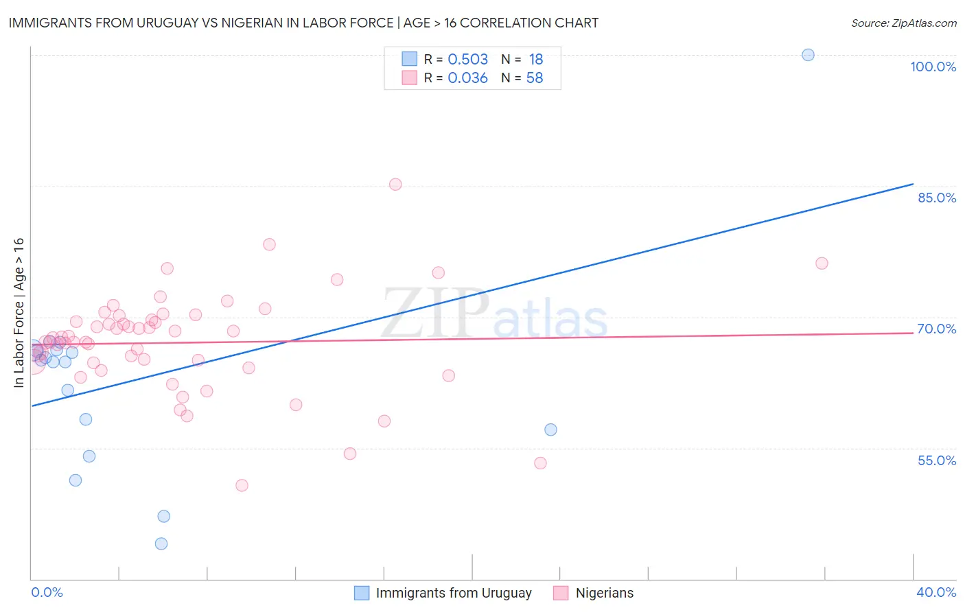 Immigrants from Uruguay vs Nigerian In Labor Force | Age > 16