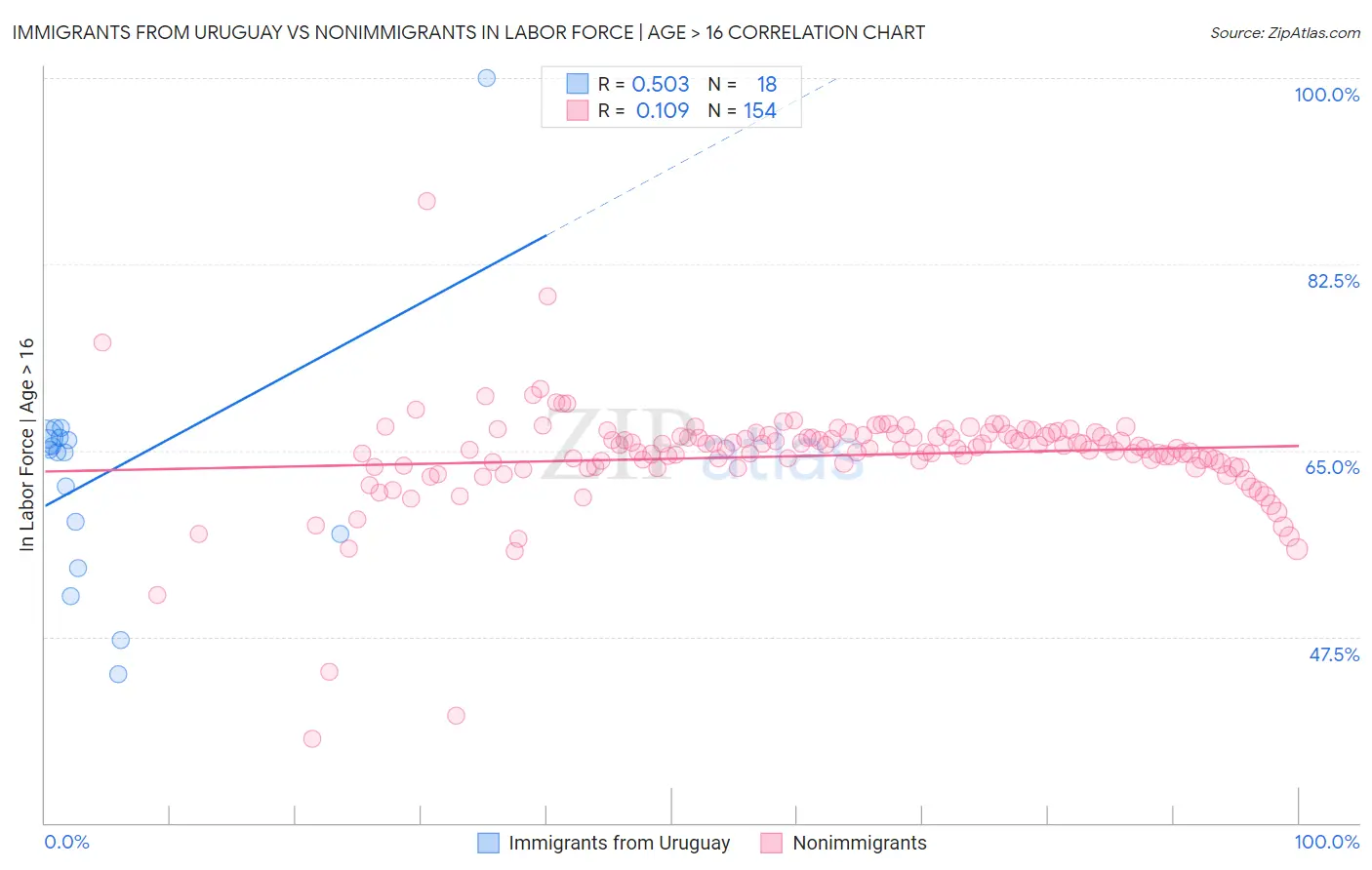 Immigrants from Uruguay vs Nonimmigrants In Labor Force | Age > 16