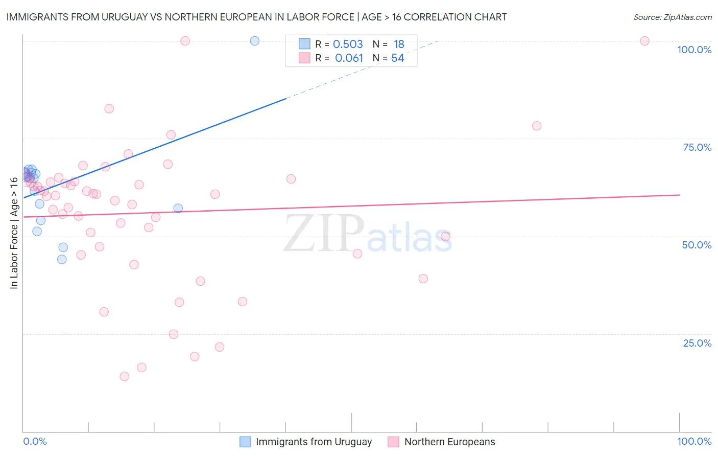 Immigrants from Uruguay vs Northern European In Labor Force | Age > 16