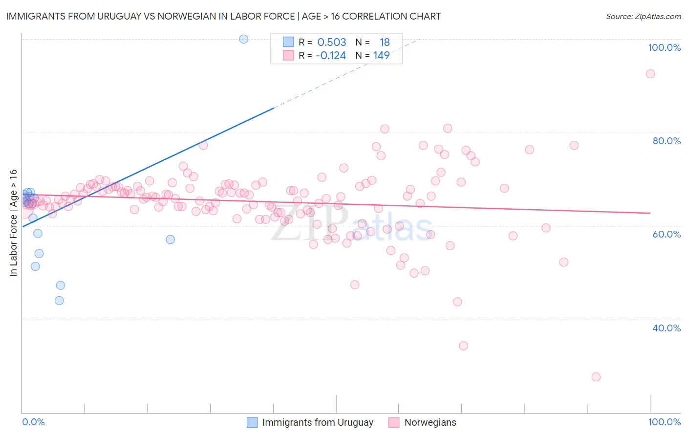 Immigrants from Uruguay vs Norwegian In Labor Force | Age > 16