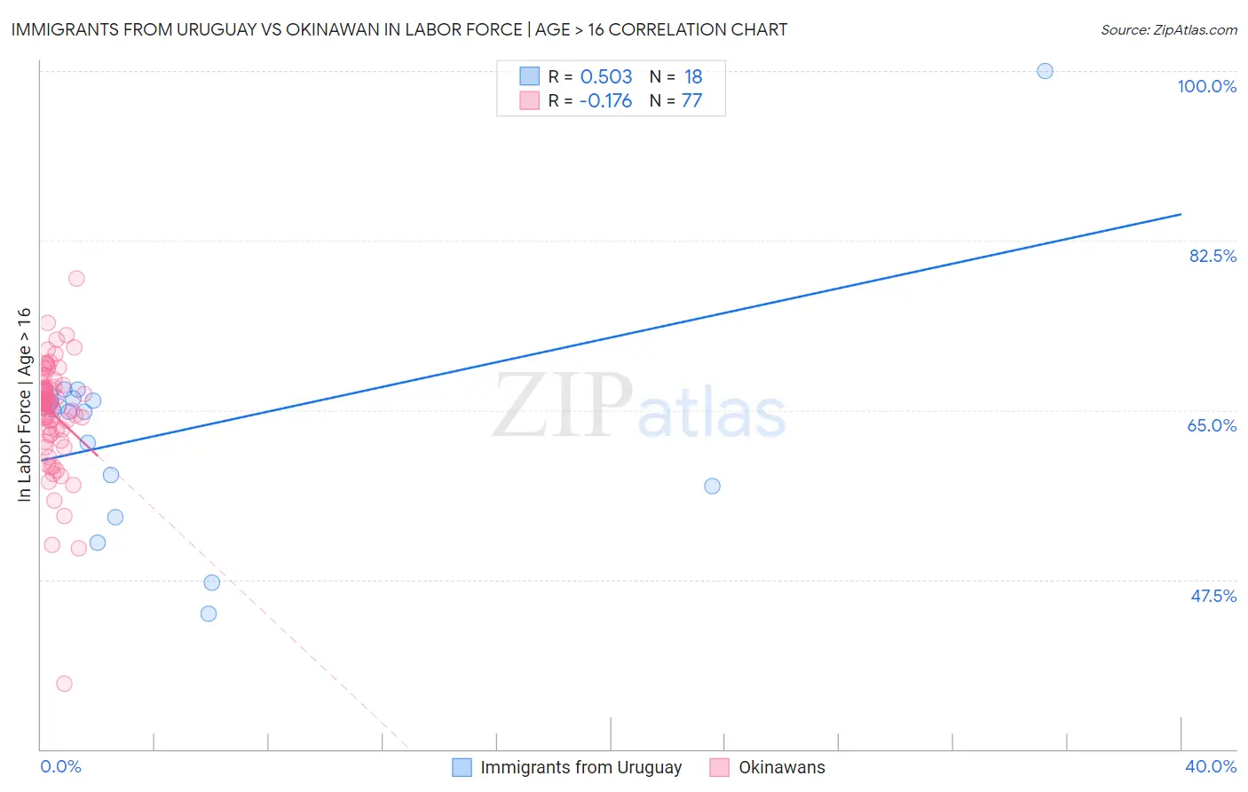 Immigrants from Uruguay vs Okinawan In Labor Force | Age > 16