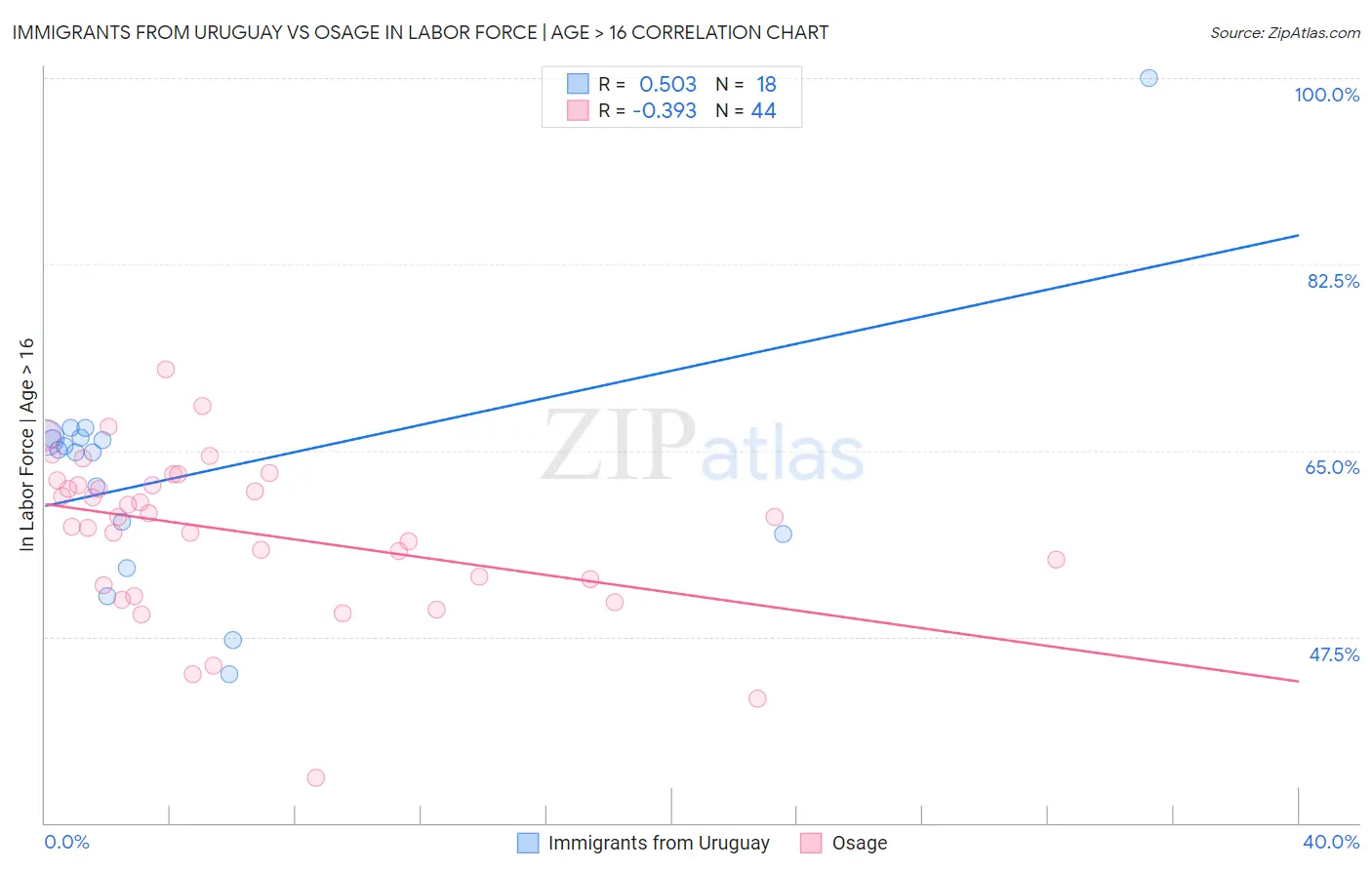 Immigrants from Uruguay vs Osage In Labor Force | Age > 16