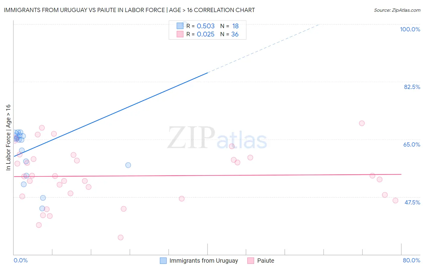 Immigrants from Uruguay vs Paiute In Labor Force | Age > 16