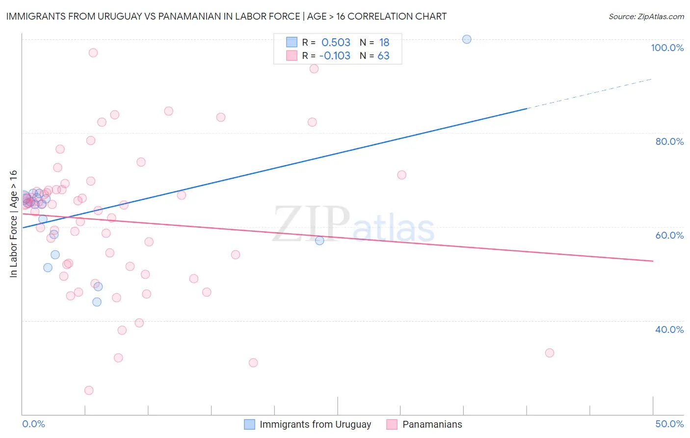 Immigrants from Uruguay vs Panamanian In Labor Force | Age > 16
