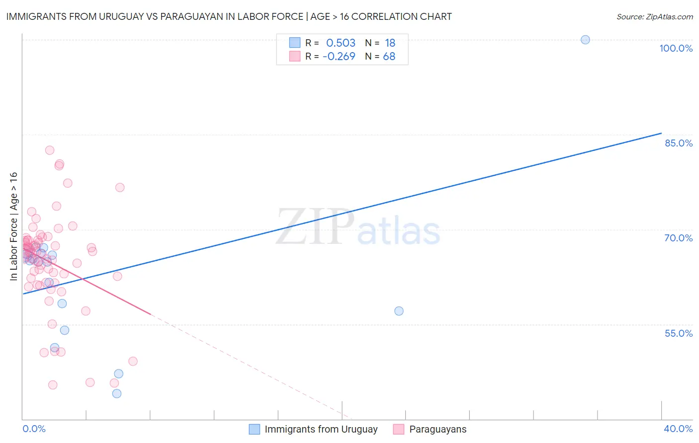 Immigrants from Uruguay vs Paraguayan In Labor Force | Age > 16