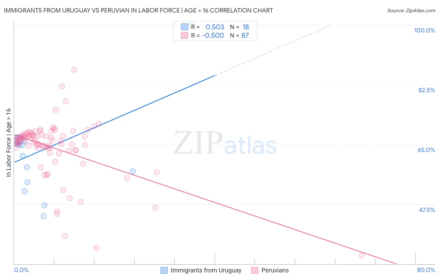 Immigrants from Uruguay vs Peruvian In Labor Force | Age > 16