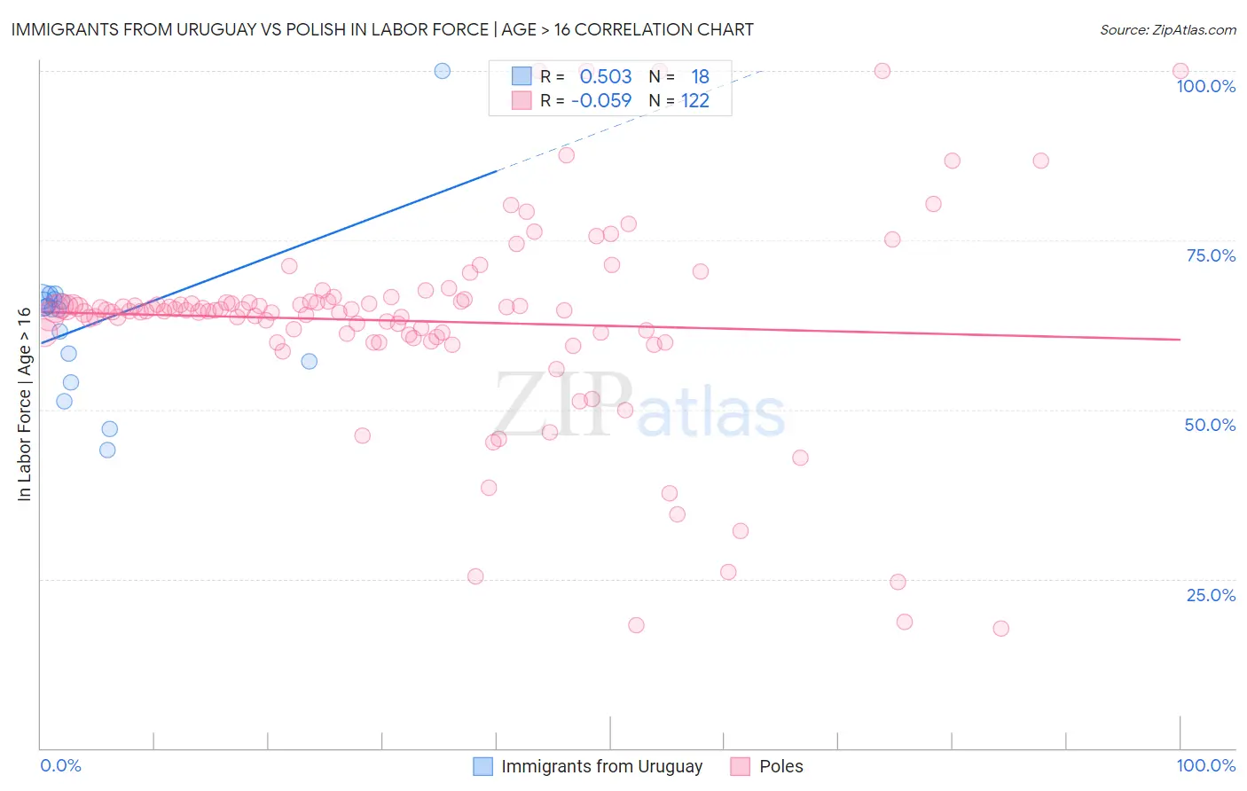 Immigrants from Uruguay vs Polish In Labor Force | Age > 16